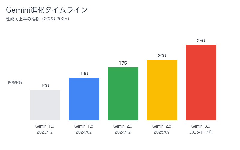 Gemini進化タイムライン（2023-2025）
