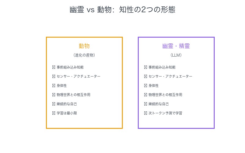 幽霊 vs 動物:知性の2つの形態