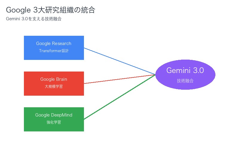Google 3大研究組織統合図