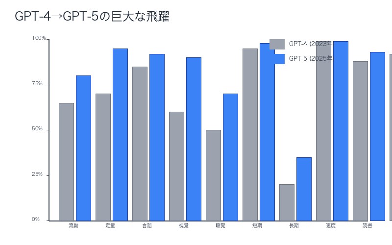 GPT-4→GPT-5の巨大な飛躍:10認知領域の進化
