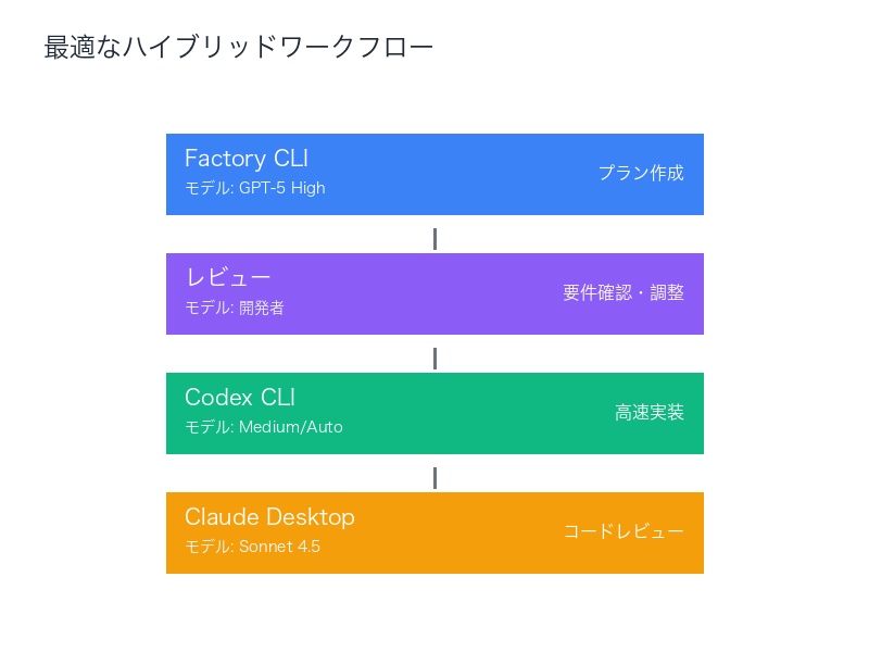 Factory×Codex ハイブリッドワークフロー図