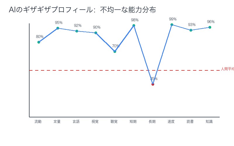 AIのギザギザプロフィール:不均一な能力分布