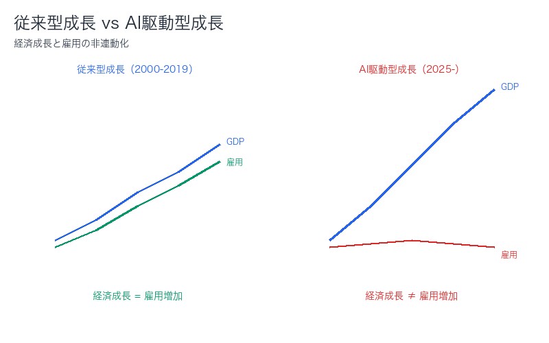 従来型成長 vs AI駆動型成長 比較チャート