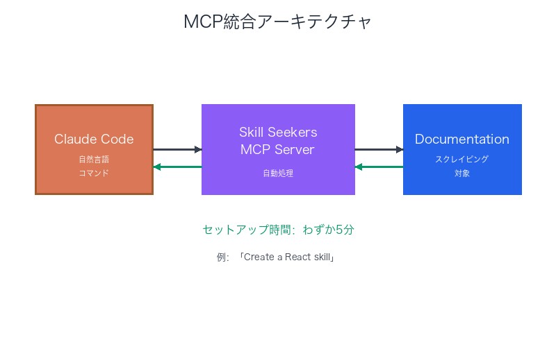 MCP統合アーキテクチャ図