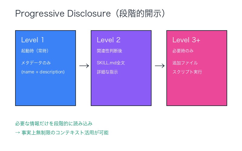 Progressive Disclosure 3段階の読み込みプロセス