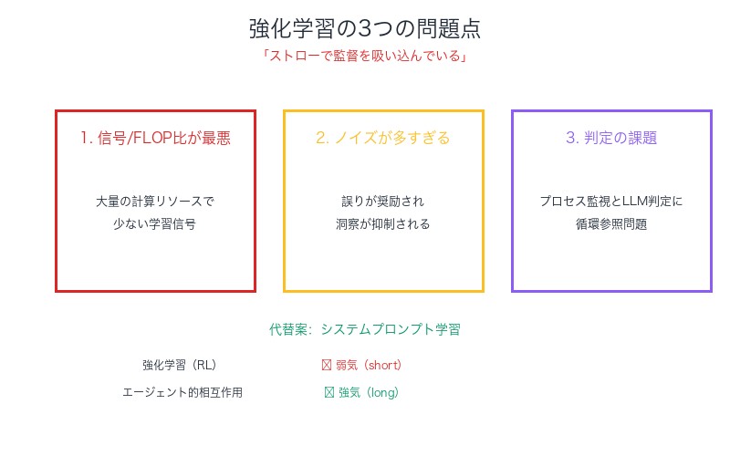 強化学習の3つの問題点