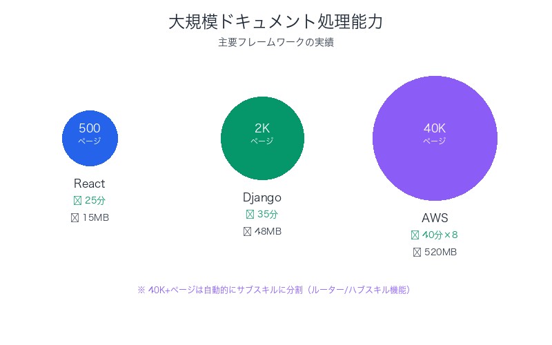 大規模ドキュメント処理能力チャート