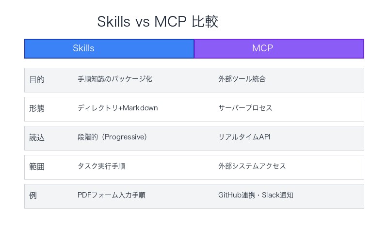 Skills vs MCP 徹底比較表