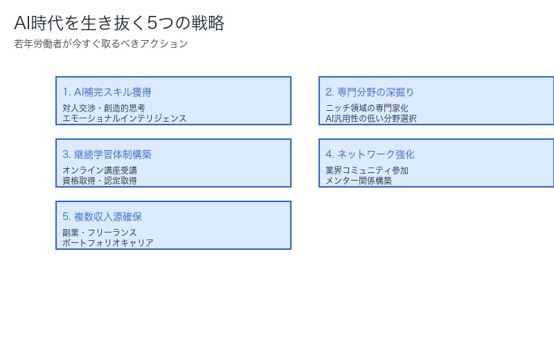 AI時代を生き抜く5つの戦略