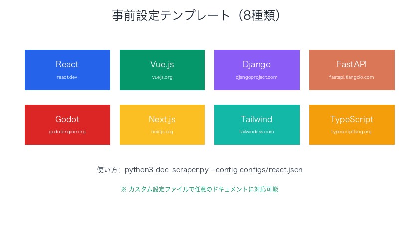 8つの事前設定テンプレート一覧