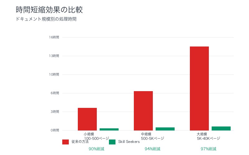 時間短縮効果の比較チャート