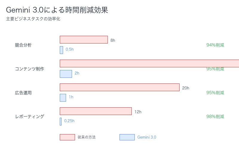 Gemini 3.0による時間削減効果チャート