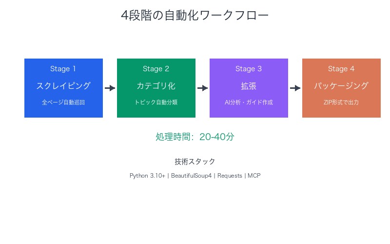 4段階の自動化ワークフロー図