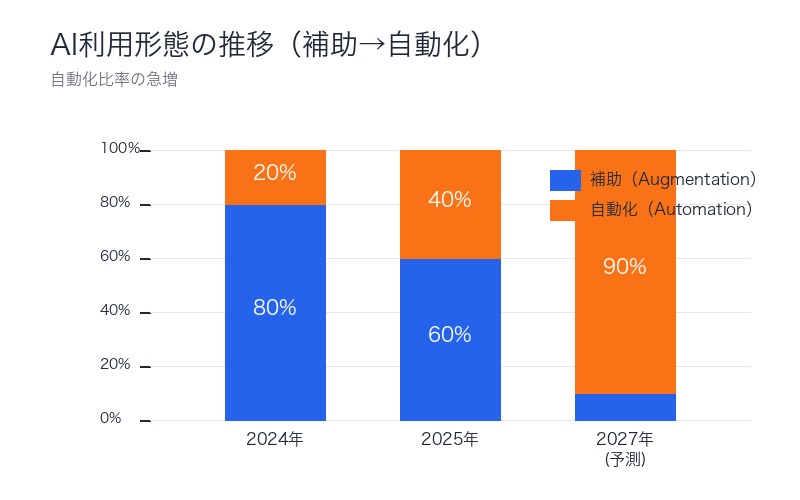 AI補助と自動化の比率推移