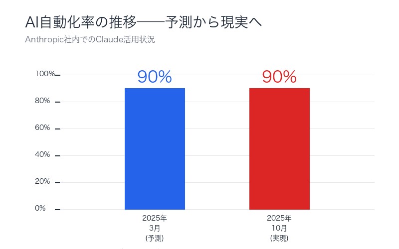 AI自動化率の推移チャート