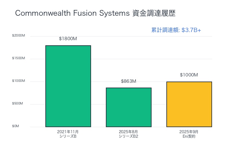 CFS資金調達履歴