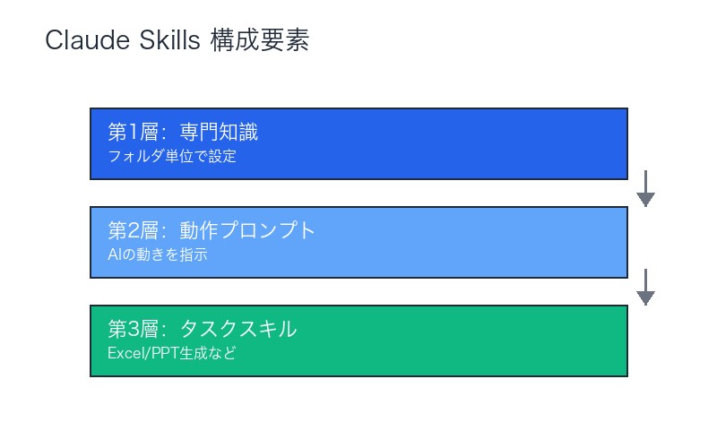 Claude Skills構成要素の図