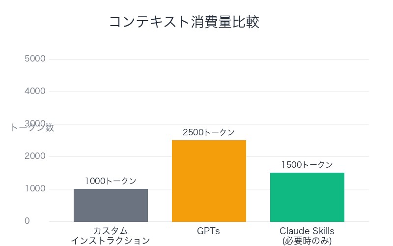 コンテキスト消費量比較