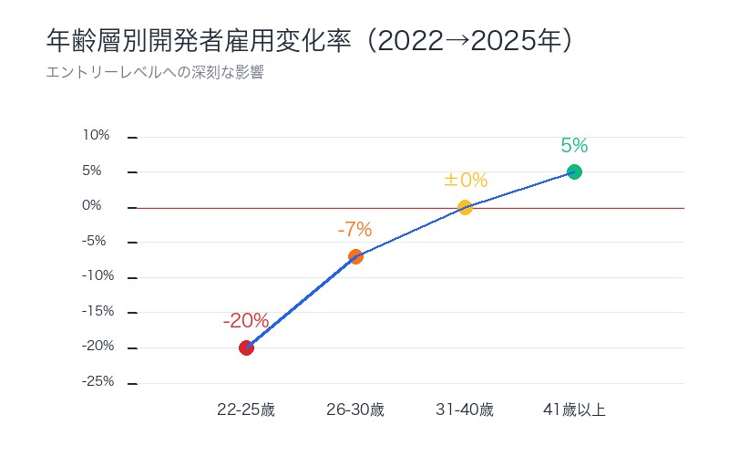 年齢層別開発者雇用変化率