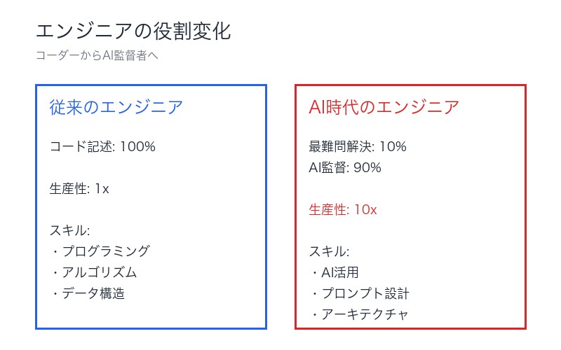 エンジニア役割変化の比較図