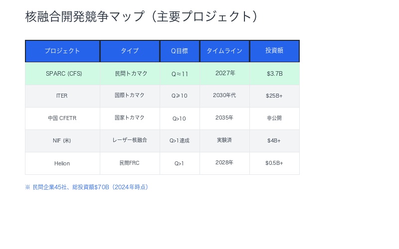 核融合プロジェクト比較