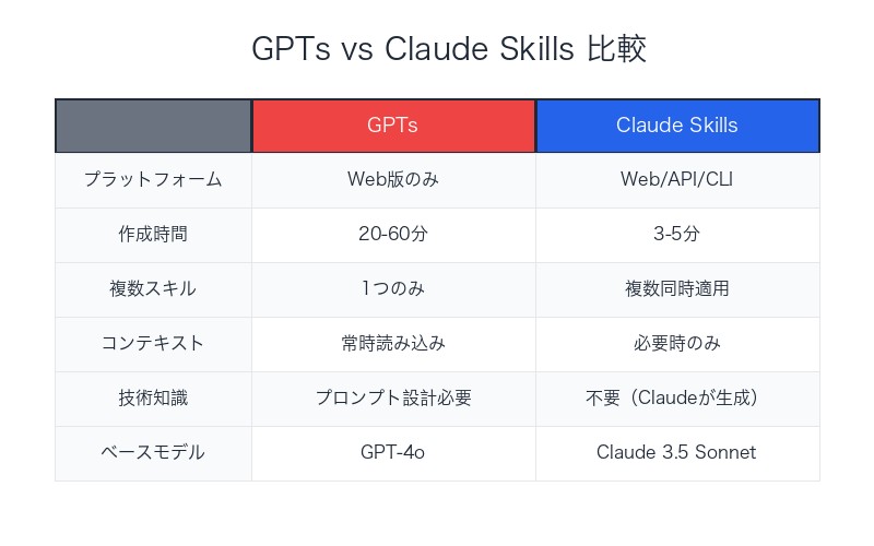 GPTs vs Claude Skills比較マトリックス
