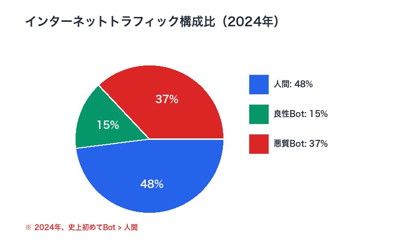 インターネットトラフィック構成比2024