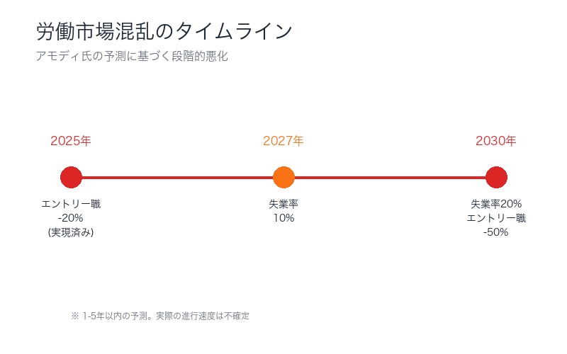 労働市場混乱のタイムライン