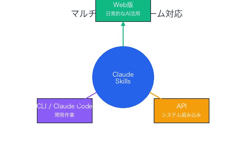 マルチプラットフォーム統一利用図