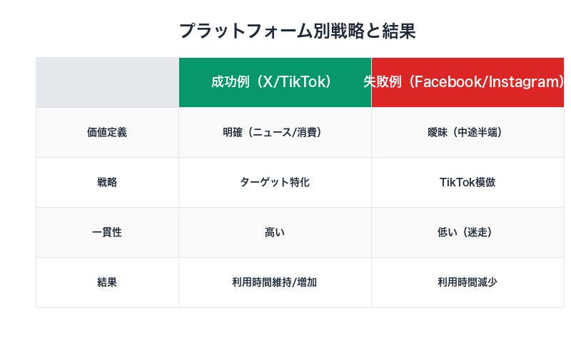 プラットフォーム別戦略比較