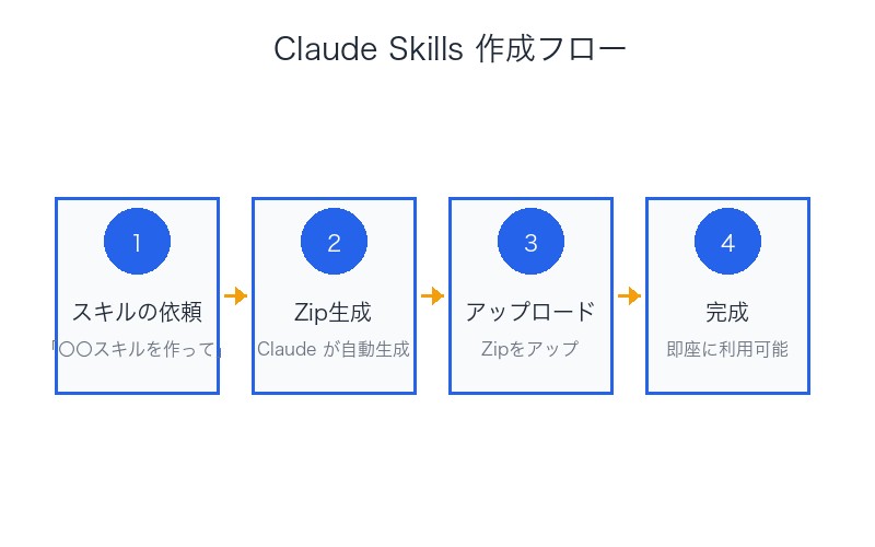 Claude Skills作成フロー