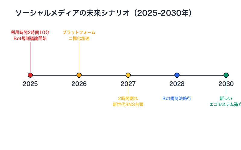 ソーシャルメディアの未来シナリオ