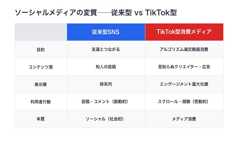 ソーシャルメディアの変質比較