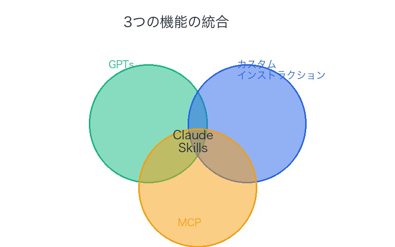 3つの機能統合のベン図