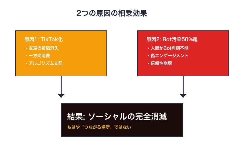 TikTok化とBot汚染の相乗効果