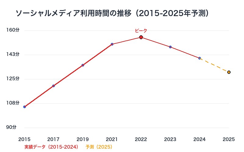ソーシャルメディア利用時間の継続的減少