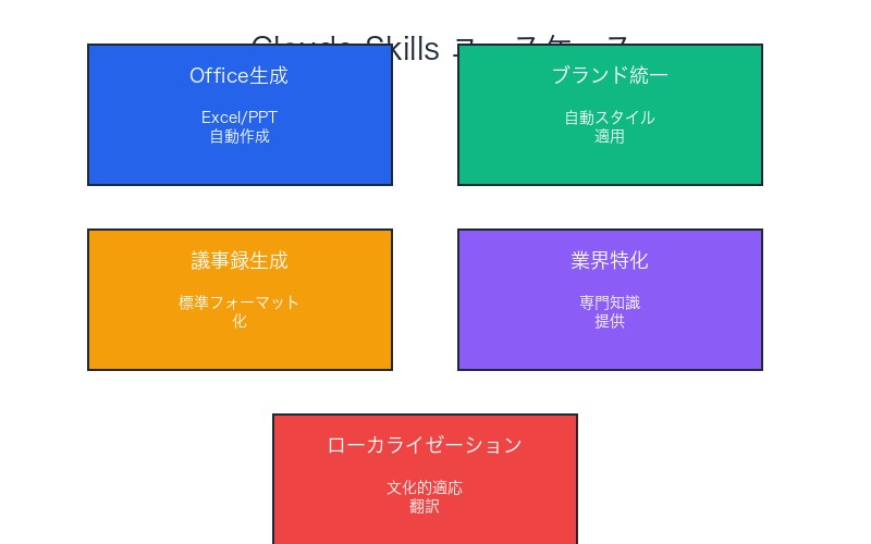 Claude Skillsのユースケース