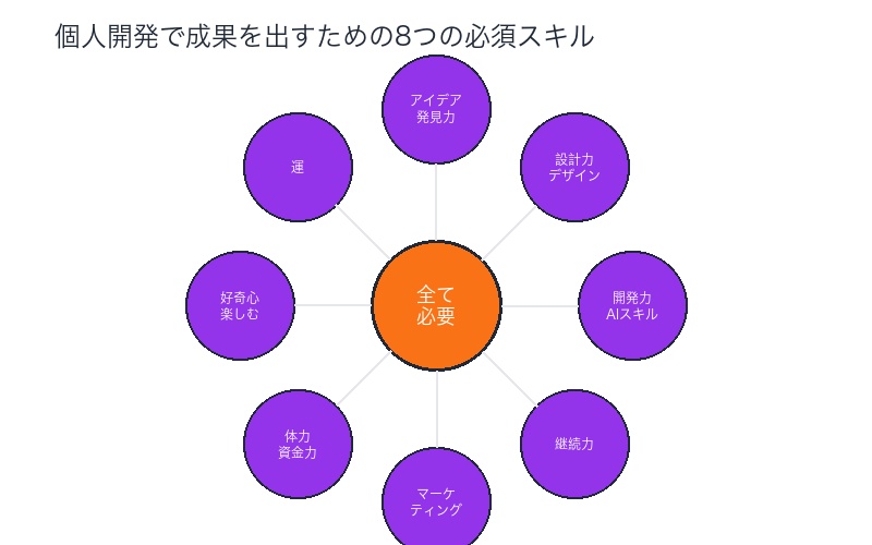 個人開発で成果を出すための8つの必須スキル