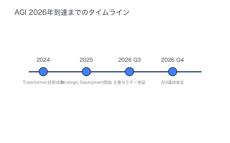 AGI 2026年到達までのタイムライン