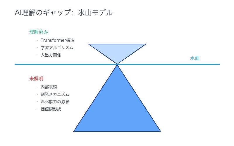 AI理解のギャップ:氷山モデル