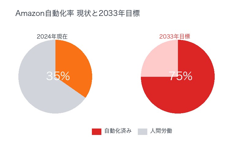 Amazon自動化率 現状と2033年目標