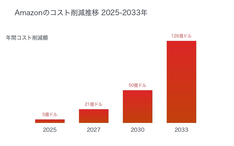 Amazonのコスト削減推移 2025-2033年