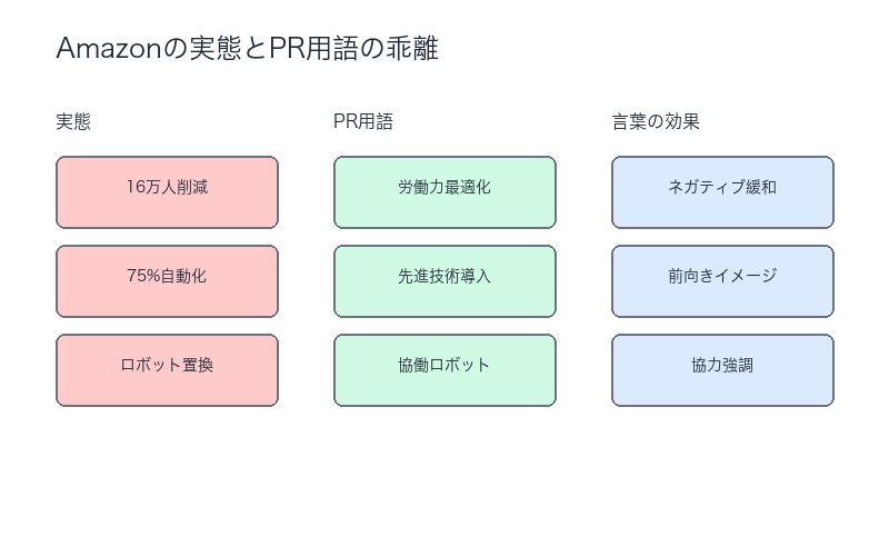 Amazonの実態とPR用語の乖離
