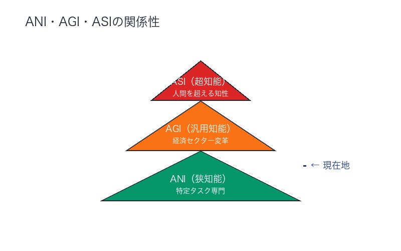 ANI・AGI・ASIの関係性とAGI 2026年到達予測
