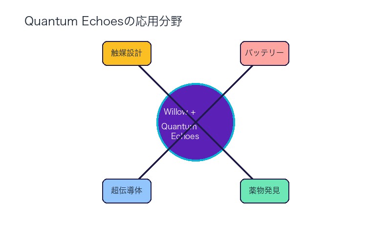 Quantum Echoesの応用分野
