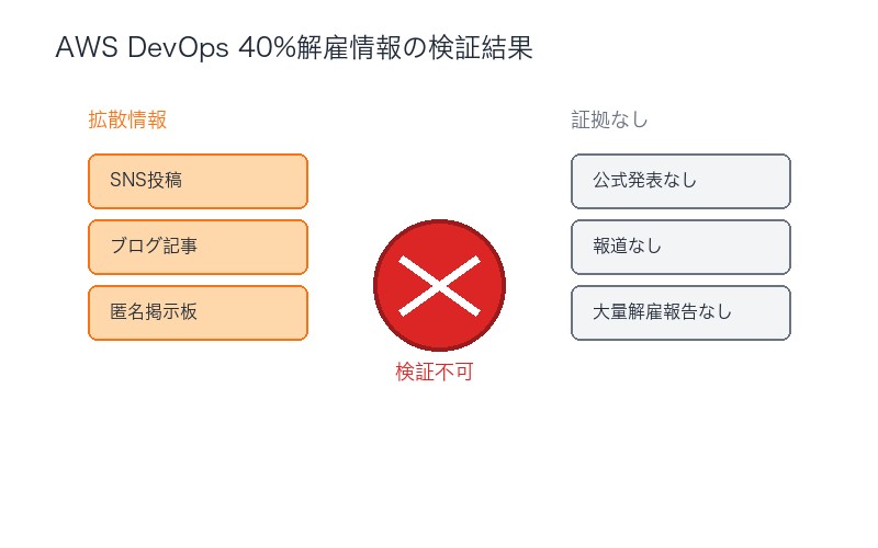 AWS DevOps 40%解雇情報の検証結果