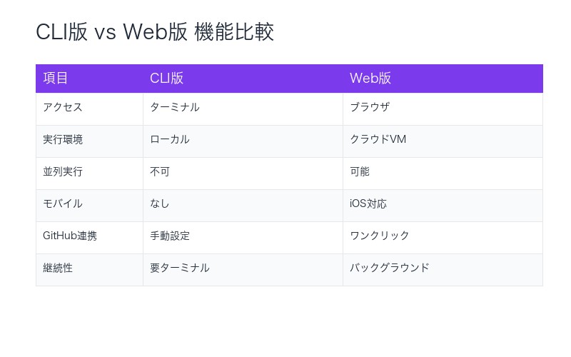 CLI版とWeb版の機能比較