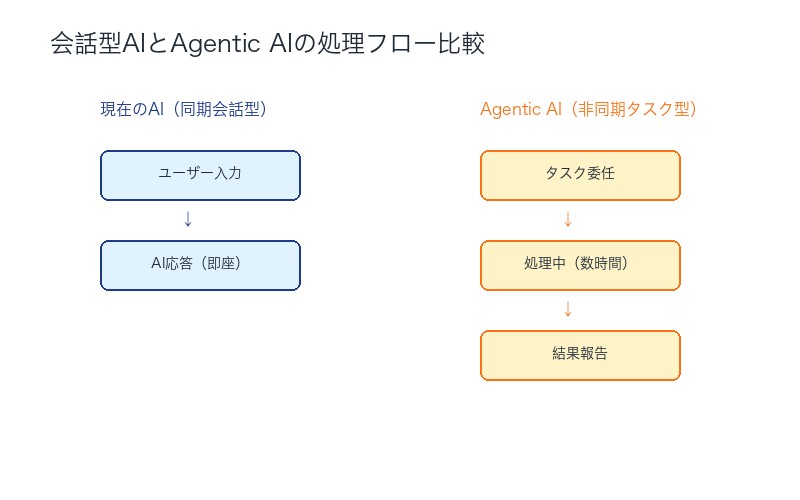 会話型AIとAgentic AIの処理フロー比較