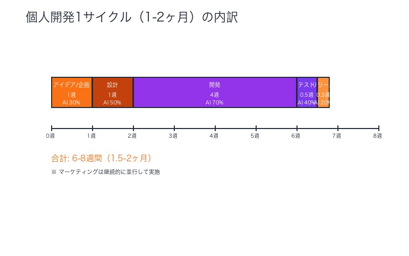 個人開発1サイクル1-2ヶ月の内訳