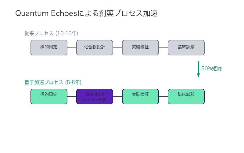 Quantum Echoesによる創薬プロセス加速
